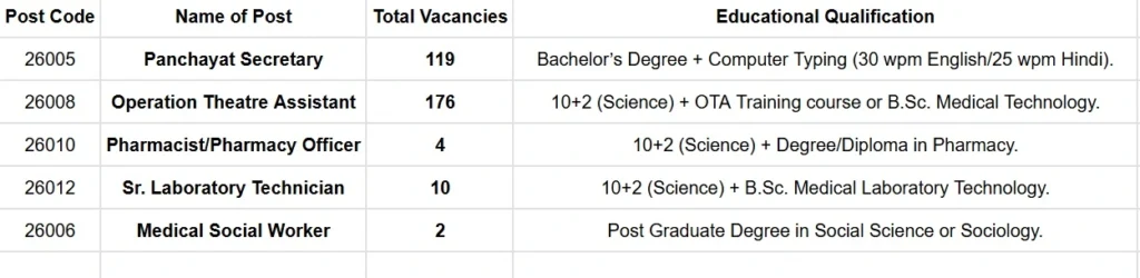 HPRCA Recruitment 2026 - Panchayat Secretary  Jobs HP