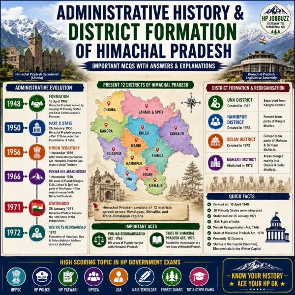 HP Daily GK – Administrative History and District Formation of Himachal Pradesh