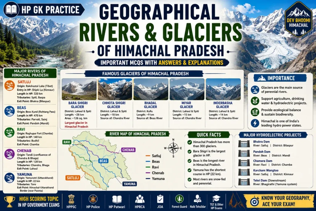 Rivers & Glaciers of Himachal Pradesh