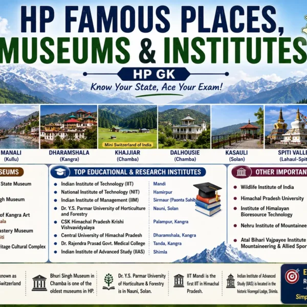 HP Daily GK – Famous Places, Museums & Institutes